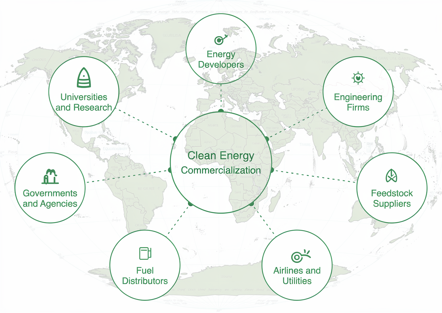 Clean energy commercialization ecosystem connecting developers, engineering firms, suppliers, buyers, distributors, agencies, and researchers